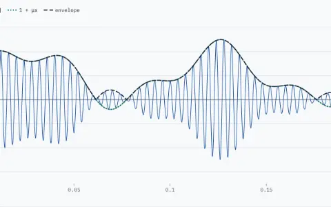 One panel on time from 0 to 0.2 s, values from −3.5 to 3.5: the AM signal y[n], a thin solid trace of 50 carrier cycles; 1 + μx, dotted; and the envelope |1 + μx|, dashed, drawn over it. Index μ = 1.50: 1 + μx is lowest at −0.405. It is below zero at 240 of the 1600 samples, where the envelope folds up above the zero line.