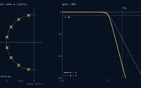 Two panels. The s-plane, decay rate σ from −1.3 to 0.3 and spin rate ω from −1.3 to 1.3 rad/s: a dashed half-circle of radius ω_c = 1 rad/s, and eight poles (×) on it, 22.5° apart. Gain in dB against ω from 0.1 to 10 rad/s on a log scale: the order-8 Butterworth curve, solid, at −48.16 dB on the dotted vertical at 2 rad/s; the order-4 curve faint and dashed. A dotted level marks −3 dB, and every curve crosses it at 1 rad/s.