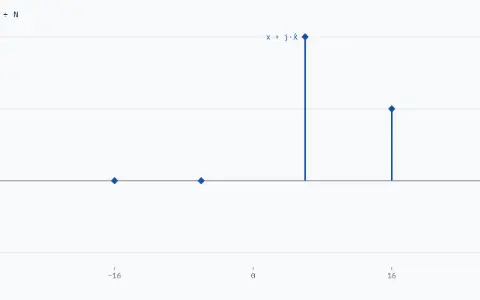 The DFT of x[n] divided by 64, one panel: bin k from −32 to 31 against value ÷ N from −0.6 to 1.1. Stems with filled diamonds, labelled x + j·x̂: 1.00 at bin 6, 0.00 at −6, 0.50 at 16 and 0.00 at −16. Nothing is left at negative bins.