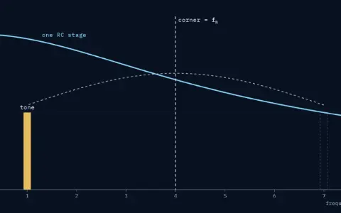 Gain of one RC stage against frequency from 0 to 8 kHz, with its corner at 4 kHz, which is f_N. The tone bar has size 0.496 and stands at 1 kHz. After sampling at 8 kHz it lands on 1 kHz.