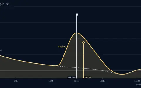 One panel: level from −10 to 80 dB SPL against frequency from 100 to 8000 Hz on a logarithmic scale. The threshold in quiet, a dashed curve labelled in quiet, is 23.0 dB SPL at 100 Hz and lowest near 3.3 kHz. The masked threshold, a solid curve labelled masked with the area under it shaded, peaks at 47.0 dB SPL at the masker; below 637 Hz and above 2467 Hz it follows the threshold in quiet. The masker, a stem with a square head, stands at 1000 Hz and 70 dB SPL. The probe, a stem at 1200 Hz with a round head, open, is at 35.0 dB SPL, 6.3 dB under the masked threshold there, 41.3 dB SPL: masked.