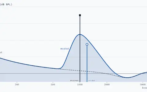 One panel: level from −10 to 80 dB SPL against frequency from 100 to 8000 Hz on a logarithmic scale. The threshold in quiet, a dashed curve labelled in quiet, is 23.0 dB SPL at 100 Hz and lowest near 3.3 kHz. The masked threshold, a solid curve labelled masked with the area under it shaded, peaks at 47.0 dB SPL at the masker; below 637 Hz and above 2467 Hz it follows the threshold in quiet. The masker, a stem with a square head, stands at 1000 Hz and 70 dB SPL. The probe, a stem at 1200 Hz with a round head, open, is at 35.0 dB SPL, 6.3 dB under the masked threshold there, 41.3 dB SPL: masked.