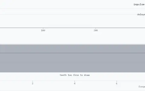 Every delay is a comb: y[n] = x[n] + 0.7 x[n − D] at 16 kHz, D = 300 ms (4800 samples). Impulse response: the dry stem, height 1, at 0 ms and the delayed stem, height 0.7, at 300 ms. Gain: 2400 notches below 8 kHz, 3.3 Hz apart, too close to draw, so the gain is a band between −10.5 dB and 4.6 dB.