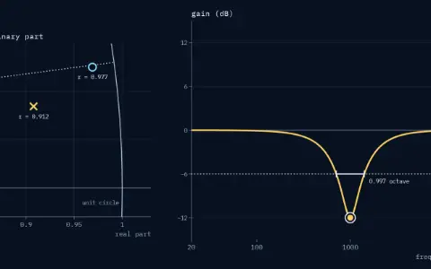 Peaking biquad at −12.0 dB. In the plane near z = 1, the upper pole is at radius 0.912 and 5.33 degrees, the upper zero at radius 0.977 and 7.38 degrees; the 1 kHz ray is at 7.50 degrees. The gain curve, on a log frequency axis from 20 Hz to 20 kHz, has a dip of −12.0 dB at 1 kHz. At half its height, −6.0 dB, it is 0.997 octave wide, from 708 to 1412 Hz. The bottom of the curve is a handle for the gain.