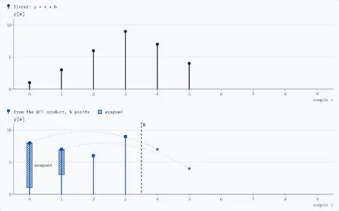 Two stem plots against sample n, 0 to 9. Linear output y = x * h: 1, 3, 6, 9, 7, 4. From the DFT product, N = 4 points: 8, 7, 6, 9, total 30. The last 2 samples wrap back by 4 and add on, at n = 0 and n = 1 (hatched).