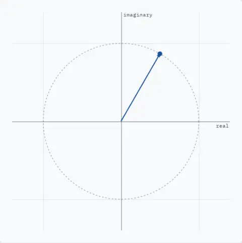 A point on the unit circle at angle 60.0°, at 0.50 + 0.87j.
