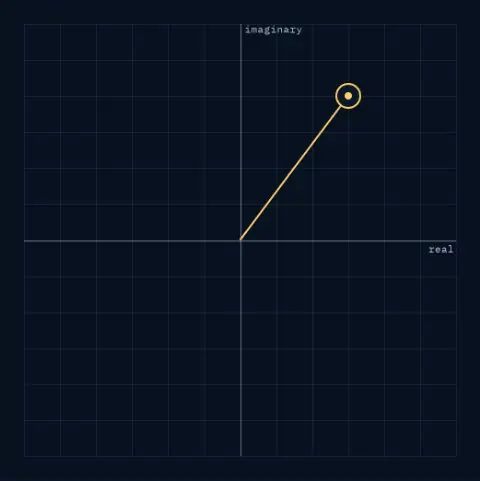 A plane with axes labelled real and imaginary. A point sits at 3.00 across and 4.00 up, written 3.00 + 4.00j.
