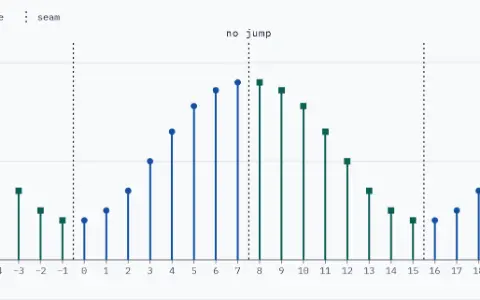 Stem plot of value against sample n, −8 to 23: x as dots at n = 0 to 7 and 16 to 23, its mirror image as squares at n = −8 to −1 and 8 to 15. Dotted seams at n = 0, 8 and 16; at each one the values meet, 0.90 with 0.90 and 0.20 with 0.20: no jump.