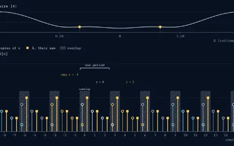 Spectrum strip: the size curve |X| of x = 4, 3, 2, 1, from 10 at 0 down to 2 at π and back; N = 3 filled dots on it, spaced 2π/3 = 0.67π rad/sample, with heights 10, 2.65 and 2.65. Time panel: copies of x as open circles every 3 samples, and their sum x̃ as filled squares. The copies overlap: samples where two or more copies add are hatched, for example n = 0, 3 and 6. One period, n = 0 to 2, reads 5, 3 and 2.