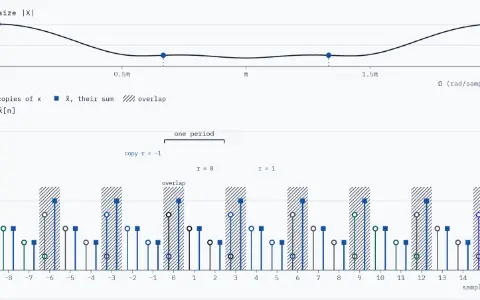 Spectrum strip: the size curve |X| of x = 4, 3, 2, 1, from 10 at 0 down to 2 at π and back; N = 3 filled dots on it, spaced 2π/3 = 0.67π rad/sample, with heights 10, 2.65 and 2.65. Time panel: copies of x as open circles every 3 samples, and their sum x̃ as filled squares. The copies overlap: samples where two or more copies add are hatched, for example n = 0, 3 and 6. One period, n = 0 to 2, reads 5, 3 and 2.