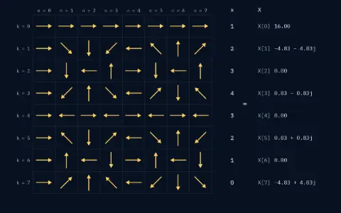 An 8 by 8 grid of unit arrows: the entry in row k, column n points at angle minus 2π k n / 8. Row 0 points right everywhere; row 4 alternates right and left. The column x = 1, 2, 3, 4, 3, 2, 1, 0. Results so far: X[0] = 16.00, X[1] = −4.83 − 4.83j, X[2] = 0.00, X[3] = 0.83 − 0.83j, X[4] = 0.00, X[5] = 0.83 + 0.83j, X[6] = 0.00, X[7] = −4.83 + 4.83j.