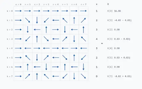 An 8 by 8 grid of unit arrows: the entry in row k, column n points at angle minus 2π k n / 8. Row 0 points right everywhere; row 4 alternates right and left. The column x = 1, 2, 3, 4, 3, 2, 1, 0. Results so far: X[0] = 16.00, X[1] = −4.83 − 4.83j, X[2] = 0.00, X[3] = 0.83 − 0.83j, X[4] = 0.00, X[5] = 0.83 + 0.83j, X[6] = 0.00, X[7] = −4.83 + 4.83j.
