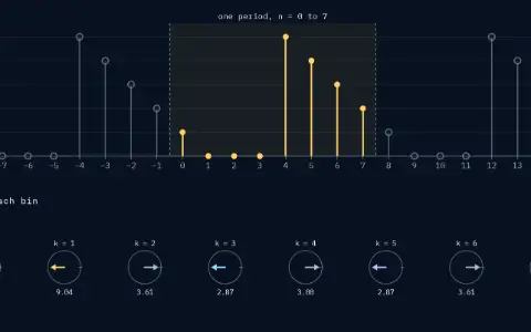 Shift n₀ = 4: inside the box, n = 0 to 7, the samples read 1, 0, 0, 0, 5, 4, 3, 2, with faint copies outside it. Eight dials, k = 0 to 7, turned by 0°, −180°, −360°, −540°, −720°, −900°, −1080°, −1260°. Sizes under the dials: 15.00, 9.04, 3.61, 2.87, 3.00, 2.87, 3.61, 9.04.