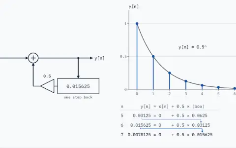 Animation: the loop y[n] = x[n] + 0.5 × y[n−1], worked out one sample at a time from a single 1 at n = 0. 8 outputs so far: 1, 0.5, 0.25, 0.125, 0.0625, 0.03125, 0.015625, 0.0078125. The delay box holds 0.015625. A smooth curve through the stem tops is labelled y[n] = 0.5 to the power n.