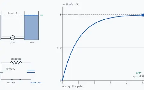 A tank fills through a narrow pipe from a reservoir at level 1. Beside it, the same story as a circuit: a 1 V battery charges a capacitor through a resistor, RC = 1 s. At t = 5.00 s the voltage is 0.993 V, the gap to 1 V is 0.007 V and the speed is 0.007 V/s.