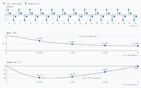 Stems of the test sine x[n] (dots) and the output y[n] (squares) at Ω = π, samples 0 to 23. 4 tests stamped on the gain and phase panels: 0.25π, gain 0.679, phase −28.7°; 0.5π, gain 0.447, phase −26.6°; 0.75π, gain 0.357, phase −14.6°; π, gain 0.333, phase 0.0°. A thin curve, from the equation, runs through them.