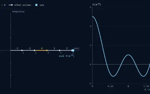Plane panel: five unit arrows for n = −2 to 2, nose to tail from the origin, each turned back by Ω times n; the arrow for n = 0 is in the accent colour. Ω = 2.00π rad/sample. The chain ends at the square, X(e^{jΩ}) = 5.00. Strip panel: X(e^{jΩ}) against Ω (rad/sample), from 0 to 2π.