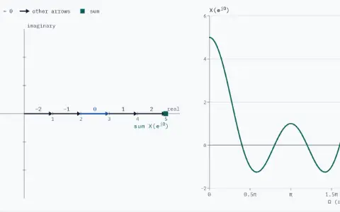 Plane panel: five unit arrows for n = −2 to 2, nose to tail from the origin, each turned back by Ω times n; the arrow for n = 0 is in the accent colour. Ω = 2.00π rad/sample. The chain ends at the square, X(e^{jΩ}) = 5.00. Strip panel: X(e^{jΩ}) against Ω (rad/sample), from 0 to 2π.