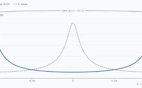 Size of the spectrum of 0.8ⁿu[n] multiplied by e^{jΩ₁n}, for Ω₁ = 1.00π rad/sample. Solid curve, after the shift: peaks of height 5 at both ends, −π and π, which are the same point. Dashed curve, x alone: a peak of height 5 at 0 rad/sample.