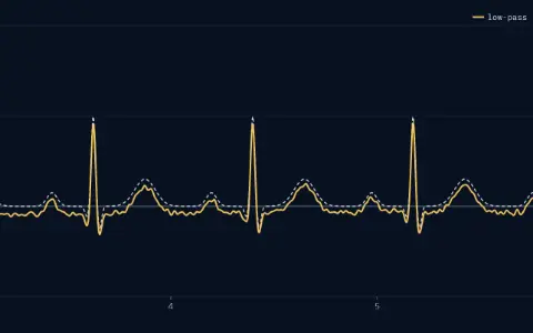 One panel, millivolts from −1 to 2 against time in seconds from 3 to 6. The clean ECG is dashed and labelled clean, with R spikes at 3.62, 4.40, 5.17 and 5.95 s. The solid line, labelled low-pass, is the trace after the high-pass, the notch and the low-pass, from −0.31 to 0.93 mV. Its error RMS against the clean ECG over seconds 1 to 9 is 82 µV.