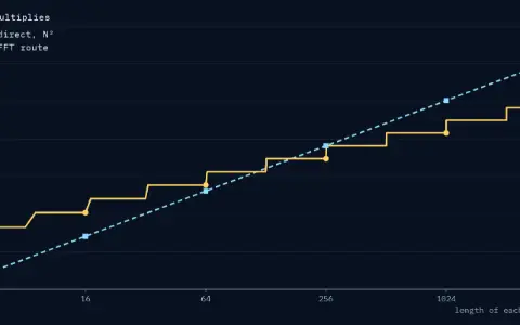 Real multiplies against the length of each signal N, both axes logarithmic, N from 4 to 4096. A dashed line for direct, N squared, and a solid staircase for the FFT route, drawn up to the current N. N = 4096: direct 16.8 million, FFT route 671 744 with an FFT of 8192. Cheaper: FFT route.