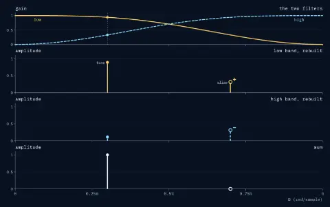 Four strips over frequency from 0 to π: the two filters, the low band rebuilt, the high band rebuilt, and their sum. The low filter, a solid curve, has gain 0.94 at 0.30π; the high filter, a dashed curve, has gain 0.33 there; they cross at 0.5π. Low band: the tone at 0.30π, a dot at 0.890, and the alias at 0.70π, an open ring at 0.313 marked plus. High band: the tone at 0.110 and the alias at 0.313 marked minus. Sum: the tone at 1.000 and no alias.