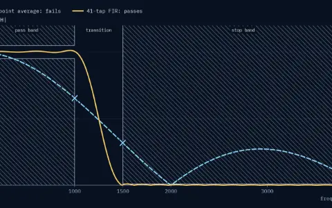 Gain |H| from 0 to 4000 Hz: hatched forbidden zones above 1.05 and below 0.95 from 0 to 1000 Hz and above 0.01 from 1500 to 4000 Hz; the transition band, 1000 to 1500 Hz, is free. The dashed 4-point average curve fails, with crosses at 0.653 at 1000 Hz and 0.3182 at 1500 Hz. The solid 41-tap FIR curve passes: pass band worst 1.012, stop band worst 0.0095.