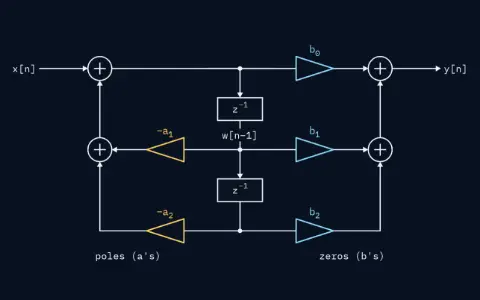 Block diagram of direct form II. x[n] enters the poles' adders; one column of two delay boxes holds w[n−1] and w[n−2] and feeds the gains −a₁ and −a₂ back to them and the gains b₀, b₁ and b₂ forward to the zeros' adders, which give y[n]. 2 delays and 5 multipliers.