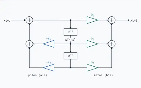 Block diagram of direct form II. x[n] enters the poles' adders; one column of two delay boxes holds w[n−1] and w[n−2] and feeds the gains −a₁ and −a₂ back to them and the gains b₀, b₁ and b₂ forward to the zeros' adders, which give y[n]. 2 delays and 5 multipliers.