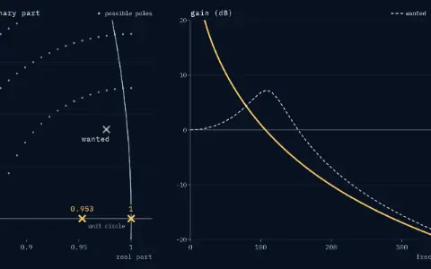 Two panels: the plane close to z = 1, real part 0.85 to 1.02, with an arc of the unit circle, and the gain in dB from 0 to 400 Hz. Small dots mark every pole that B = 6 fractional bits allow; they are sparse near z = 1. The wanted pole 0.9800∠5.00° is a faint cross, and its gain a dashed curve peaking at 108.1 Hz. The rounded poles are real, 1 and 0.953, one of them on the unit circle; the rounded gain, a solid curve, has no resonance and rises towards 0 Hz.
