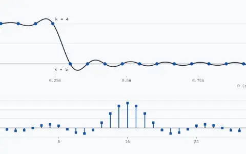 The response panel shows the 17 samples as dots at Ω_k = 2πk/33: 1 for k = 0 to 4, 0 from k = 5. The taps panel shows 33 taps as stems, symmetric about n = 16, where the centre tap is 0.273. The response passes through every dot and ripples between them, up to 1.121 in the pass band and −15.9 dB in the stop band.