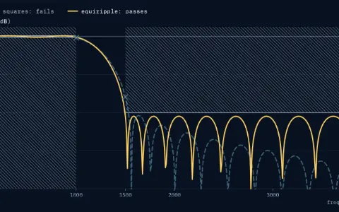 Gain in dB from 0 to 4000 Hz with the running spec as hatched zones: the pass band up to 1000 Hz must stay within 1 ± 0.05, the stop band from 1500 Hz below −40 dB. The least squares curve (dashed, faded) fails: −31.7 dB at 1500 Hz in the stop band, a cross, and 0.076 from 1 at 1000 Hz in the pass band, a cross. The equiripple curve (solid) passes: at most −41.9 dB in the stop band and 0.040 from 1 in the pass band.