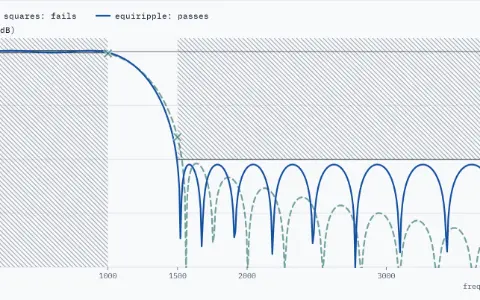 Gain in dB from 0 to 4000 Hz with the running spec as hatched zones: the pass band up to 1000 Hz must stay within 1 ± 0.05, the stop band from 1500 Hz below −40 dB. The least squares curve (dashed, faded) fails: −31.7 dB at 1500 Hz in the stop band, a cross, and 0.076 from 1 at 1000 Hz in the pass band, a cross. The equiripple curve (solid) passes: at most −41.9 dB in the stop band and 0.040 from 1 in the pass band.