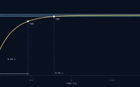 Step response y(t) of a first-order system with τ = 0.2 s, against time from 0 to 2 s. It rises from 0 toward 1. 10% point at 0.021 s. 90% point at 0.461 s. Bracket from the 10% to the 90% point: 0.44 s. Band from 0.98 to 1.02 drawn. 98% point, inside the band for good, at 0.78 s.