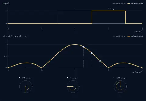 Time panel: the unit pulse delayed by 1 s, over a faint copy of the pulse at its start. Spectrum panel: the size of X against ω in rad/s, 1 at 0 rad/s with its first zeros at ±2π; it does not move and sits exactly on its faint copy. Dials: at π/2 rad/s turned by −90°, at π rad/s turned by −180°, at 3π/2 rad/s turned by −270°.