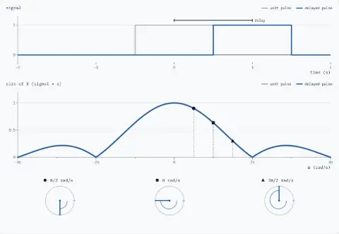 Time panel: the unit pulse delayed by 1 s, over a faint copy of the pulse at its start. Spectrum panel: the size of X against ω in rad/s, 1 at 0 rad/s with its first zeros at ±2π; it does not move and sits exactly on its faint copy. Dials: at π/2 rad/s turned by −90°, at π rad/s turned by −180°, at 3π/2 rad/s turned by −270°.
