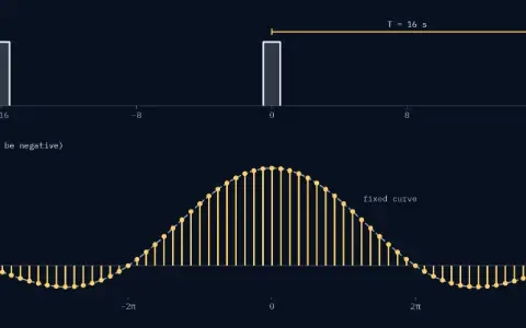 Unit pulses repeated every 16.000 s. Line spectrum from −4π to 4π rad/s: 65 lines, 0.393 rad/s apart, each multiplied by 16.000. Heights at 0.000, 0.393, 0.785, 1.178, 1.571, 1.963 rad/s: 1.000, 0.994, 0.974, 0.943, 0.900, 0.847. Every line stands on the same fixed curve.
