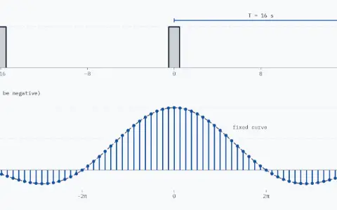 Unit pulses repeated every 16.000 s. Line spectrum from −4π to 4π rad/s: 65 lines, 0.393 rad/s apart, each multiplied by 16.000. Heights at 0.000, 0.393, 0.785, 1.178, 1.571, 1.963 rad/s: 1.000, 0.994, 0.974, 0.943, 0.900, 0.847. Every line stands on the same fixed curve.