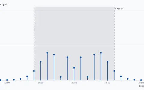 One panel: line height from 0 to 1.05 against frequency (Hz) from 750 to 3250. Twenty-five stems with round heads at 2000 + 100k Hz, k from −12 to 12; the carrier's stem, at 2000 Hz, has a square head. Carson's band is a light fill between two dashed edges. Modulation index β = 5.000. Carrier 0.178, first pair of sidebands 0.328; 17 lines above 0.01. Carson's band from 1400 to 2600 Hz (1200 Hz) holds 99.4 % of the power.