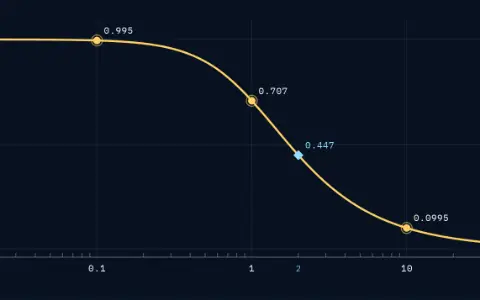 Gain of the RC circuit, RC = 1 s, against frequency on a logarithmic axis from 0.01 to 100 rad/s, with decade gridlines and minor ticks. Dots on the curve: 0.995 at 0.1 rad/s, 0.707 at 1 rad/s, 0.447 at 2 rad/s, 0.0995 at 10 rad/s.