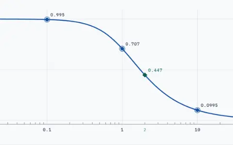 Gain of the RC circuit, RC = 1 s, against frequency on a logarithmic axis from 0.01 to 100 rad/s, with decade gridlines and minor ticks. Dots on the curve: 0.995 at 0.1 rad/s, 0.707 at 1 rad/s, 0.447 at 2 rad/s, 0.0995 at 10 rad/s.
