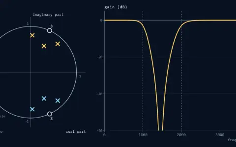 Two panels. Plane: real part and imaginary part from −1.2 to 1.2 with the unit circle. The band-stop has six poles, crosses: 0.8073 at ±87.21°, 0.8560 at ±46.31° and 0.6436 at ±62.93°; and three zeros at each of ±65.5° on the unit circle. Gain: dB from −60 to 5 against frequency from 0 to 4000 Hz, with dotted lines at 1000 and 2000 Hz; the band-stop gain is 0 dB at both ends, −3 dB at 1000 and 2000 Hz, and drops below −60 dB at 1456 Hz.