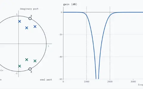 Two panels. Plane: real part and imaginary part from −1.2 to 1.2 with the unit circle. The band-stop has six poles, crosses: 0.8073 at ±87.21°, 0.8560 at ±46.31° and 0.6436 at ±62.93°; and three zeros at each of ±65.5° on the unit circle. Gain: dB from −60 to 5 against frequency from 0 to 4000 Hz, with dotted lines at 1000 and 2000 Hz; the band-stop gain is 0 dB at both ends, −3 dB at 1000 and 2000 Hz, and drops below −60 dB at 1456 Hz.
