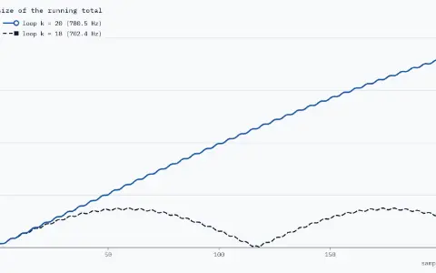 Plot of the size of the running total against sample n, 0 to 204, for a 770 Hz input. Up to sample n = 204: loop k = 20 (780.5 Hz), a solid line ending in a ring, is at 91.18; loop k = 18 (702.4 Hz), a dashed line ending in a square, is at 13.65.