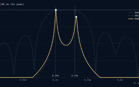 Three spectral estimates of 64 samples of two tones in noise, each in dB re its own peak, for Ω from 0.1π to 0.35π; values below −40 dB are drawn on the floor. Dotted vertical lines mark the true tones at 0.20π and 0.23π. Solid line: MUSIC, 2 peaks, diamonds at 0.201π and 0.232π. Faint dashed line: the periodogram and faint dash-dot line: Burg's AR(16).