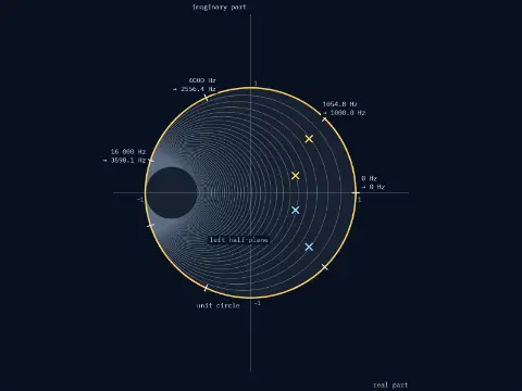 One plane, real part from −1.3 to 1.5 and imaginary part from −1.7 to 1.7, one scale both ways, with the thin unit circle drawn as the target. The jω axis now lies on the unit circle. Its ticks landed: 0 Hz at z = 1, 1054.8 Hz at 1000.0 Hz, 4000 Hz at 2556.4 Hz, 16 000 Hz at 3598.1 Hz, with their mirrors below the real axis. The hatched left half-plane fills the inside of the circle. Four poles, crosses, all inside: radius 0.758 at ±42.7° and 0.458 at ±20.9°.