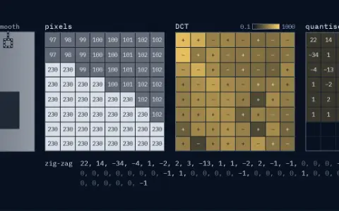 A small picture of the test card with two blocks outlined: smooth (dashed square) at rows 8 to 15, columns 96 to 103, and edge (solid square) at rows 16 to 23, columns 48 to 55. Three 8 by 8 grids: pixels, with each grey level printed; DCT, each cell shaded by log10 of its size from −1 to 3 with its sign; quantised, with the stored whole numbers and zeros blank. The edge block is outlined in the accent colour. Pixels: the edge block, values 97 to 230. DCT: the edge block's, largest size 406.1, 89.3 % of the energy in the first ten zig-zag places. Quantised: the edge block's, 27 of 64 numbers not zero. Zig-zag sequence up to its last nonzero number: 22, 14, −34, −4, 1, −2, 2, 3, −13, 1, 1, −2, 2, −1, −1, 0, 0, 0, −4, 2, 1, 0, 1, −1, 1, 0, 0, 0, 0, 0, 0, 0, −1, 1, 0, 0, 0, 0, −1, 0, 0, 0, 0, 1, 0, 0, 0, 1, 0, 0, 0, 0, 0, 0, 0, 0, 0, 0, −1.