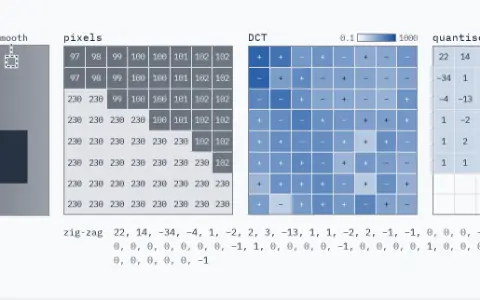 A small picture of the test card with two blocks outlined: smooth (dashed square) at rows 8 to 15, columns 96 to 103, and edge (solid square) at rows 16 to 23, columns 48 to 55. Three 8 by 8 grids: pixels, with each grey level printed; DCT, each cell shaded by log10 of its size from −1 to 3 with its sign; quantised, with the stored whole numbers and zeros blank. The edge block is outlined in the accent colour. Pixels: the edge block, values 97 to 230. DCT: the edge block's, largest size 406.1, 89.3 % of the energy in the first ten zig-zag places. Quantised: the edge block's, 27 of 64 numbers not zero. Zig-zag sequence up to its last nonzero number: 22, 14, −34, −4, 1, −2, 2, 3, −13, 1, 1, −2, 2, −1, −1, 0, 0, 0, −4, 2, 1, 0, 1, −1, 1, 0, 0, 0, 0, 0, 0, 0, −1, 1, 0, 0, 0, 0, −1, 0, 0, 0, 0, 1, 0, 0, 0, 1, 0, 0, 0, 0, 0, 0, 0, 0, 0, 0, −1.