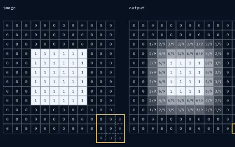 Two 12 × 12 grids of squares shaded from dark for 0 to light for 1, with each value printed. Image: 0 everywhere except a 6 × 6 square of 1s in rows and columns 3 to 8. The 3 × 3 window is outlined at row 11, column 11, reaching past the border onto edge copies. Output: all 144 squares filled; the square's inside is 1.000, its edges 0.667, its corners 0.444, and a ring of 0.111 to 0.333 surrounds it. Sum of the nine products at row 11, column 11: 0.000.