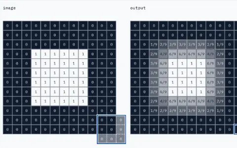 Two 12 × 12 grids of squares shaded from dark for 0 to light for 1, with each value printed. Image: 0 everywhere except a 6 × 6 square of 1s in rows and columns 3 to 8. The 3 × 3 window is outlined at row 11, column 11, reaching past the border onto edge copies. Output: all 144 squares filled; the square's inside is 1.000, its edges 0.667, its corners 0.444, and a ring of 0.111 to 0.333 surrounds it. Sum of the nine products at row 11, column 11: 0.000.